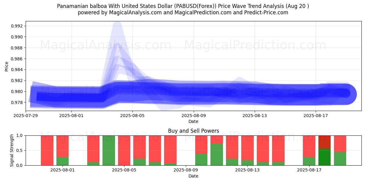  panamansk balboa med amerikansk dollar (PABUSD(Forex)) Support and Resistance area (19 Aug) 