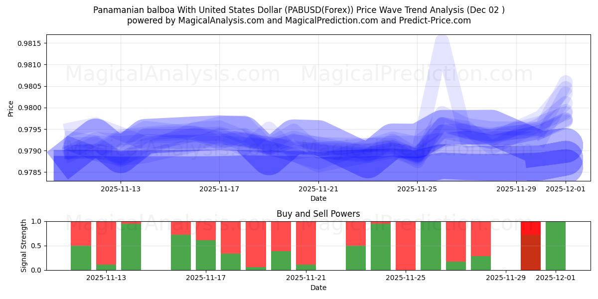  パナマバルボアと米ドル (PABUSD(Forex)) Support and Resistance area (01 Dec) 