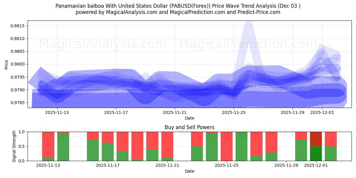  panamansk balboa med amerikansk dollar (PABUSD(Forex)) Support and Resistance area (02 Dec) 