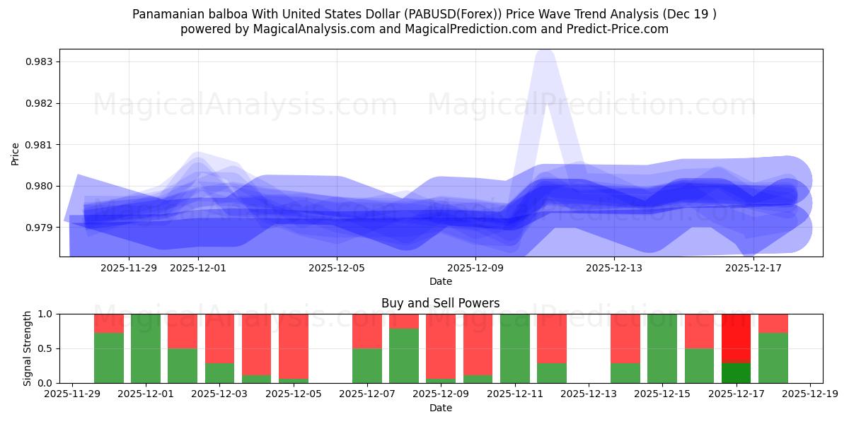  パナマバルボアと米ドル (PABUSD(Forex)) Support and Resistance area (18 Dec) 