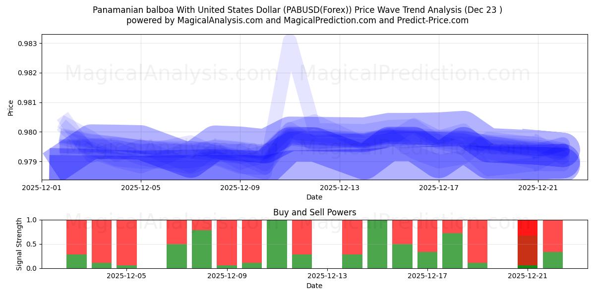  Panaman balboa Yhdysvaltain dollarin kanssa (PABUSD(Forex)) Support and Resistance area (22 Dec) 