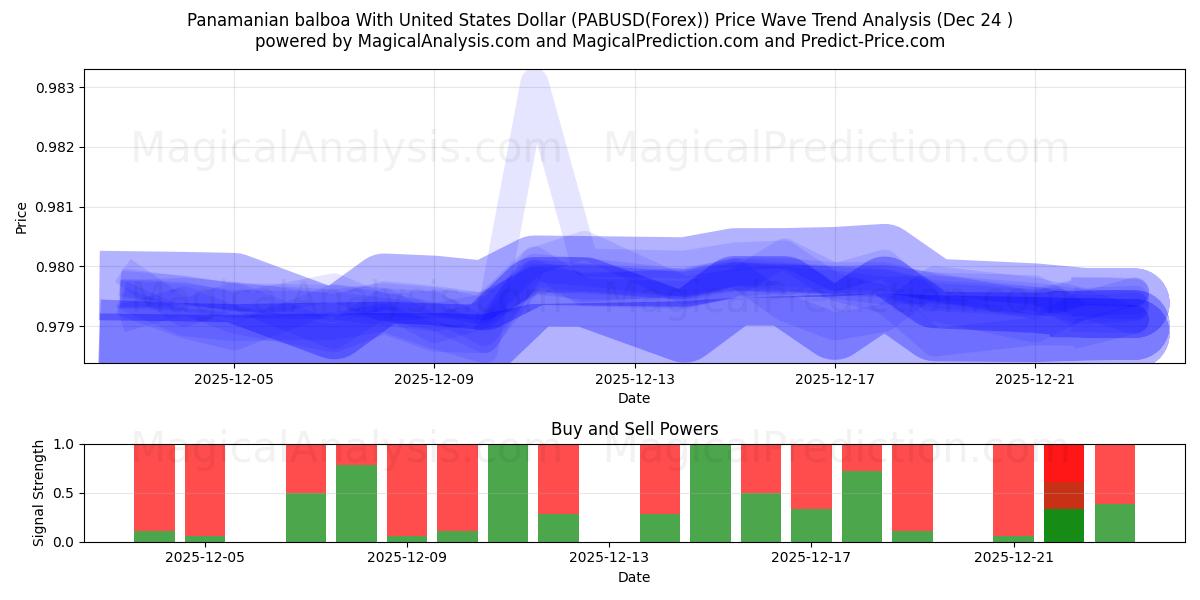  panamansk balboa med amerikanske dollar (PABUSD(Forex)) Support and Resistance area (23 Dec) 