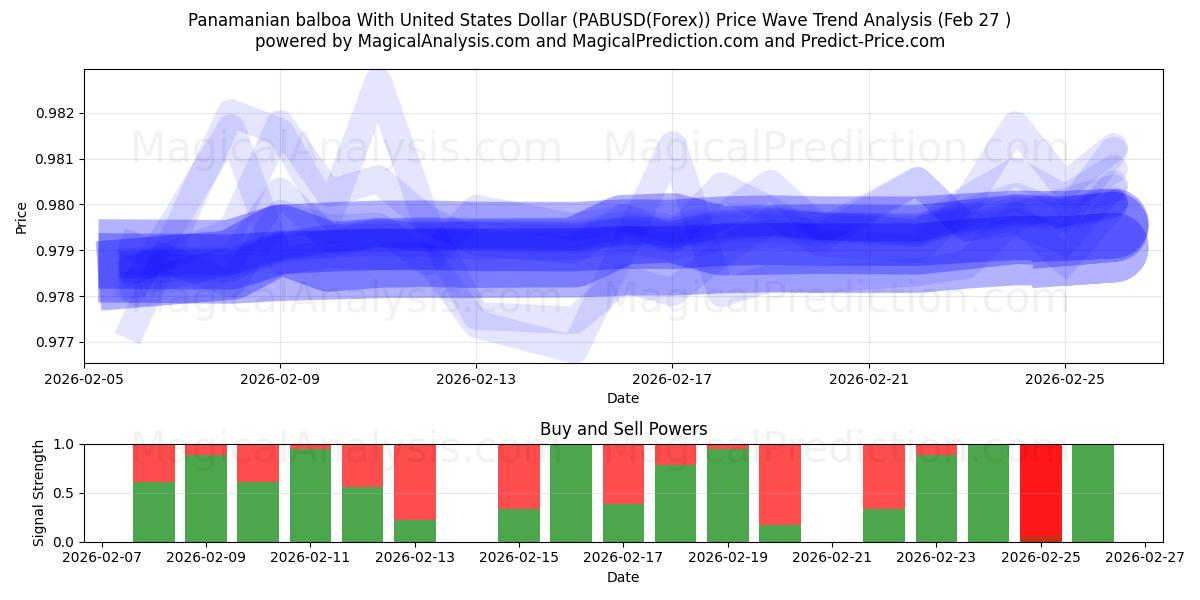  بالبوا البنمي مع الدولار الأمريكي (PABUSD(Forex)) Support and Resistance area (26 Feb) 