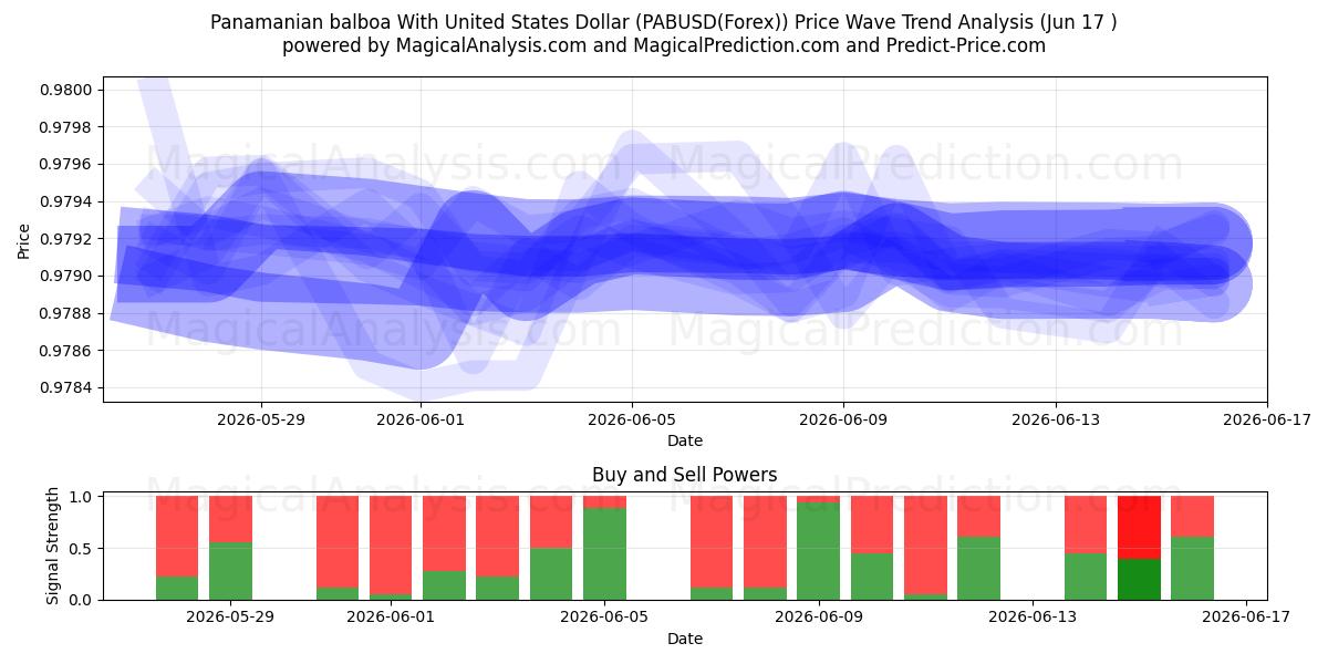  بالبوآ پاناما با دلار آمریکا (PABUSD(Forex)) Support and Resistance area (08 Jun) 