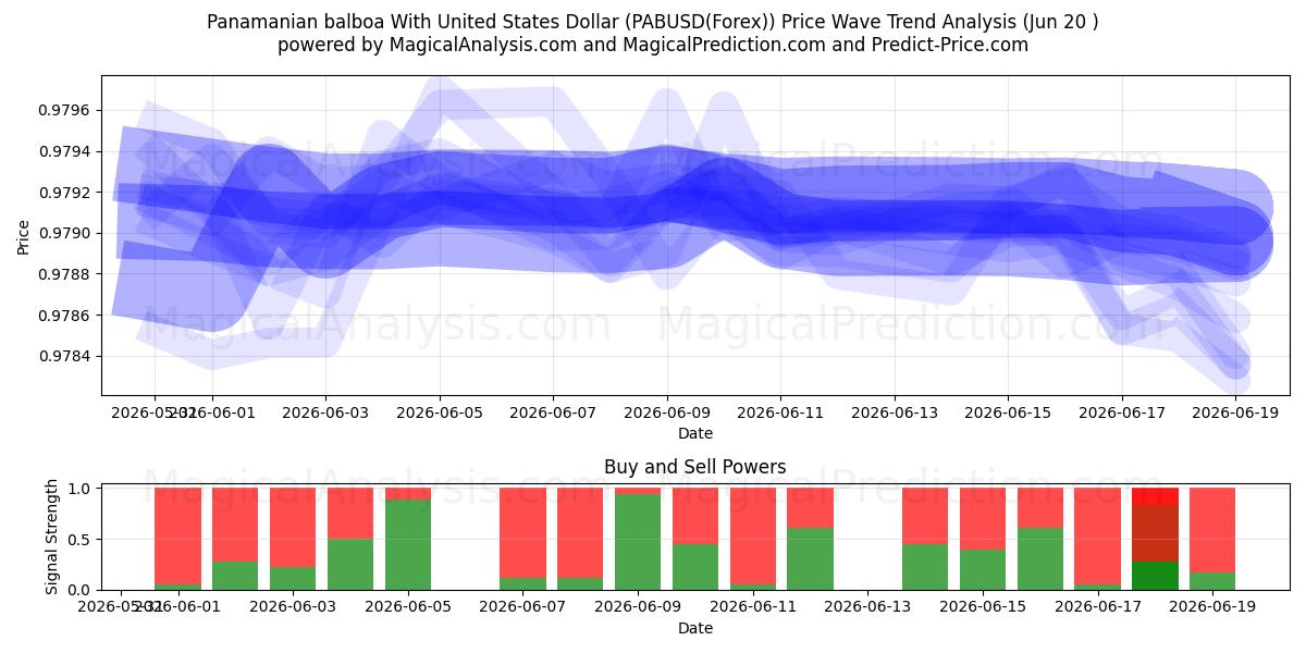  Balboa panamenha com dólar dos Estados Unidos (PABUSD(Forex)) Support and Resistance area (19 Jun) 