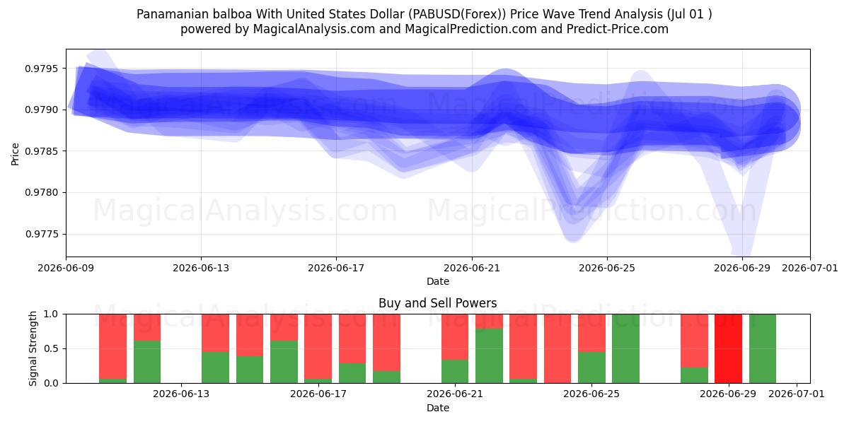  بالبوآ پاناما با دلار آمریکا (PABUSD(Forex)) Support and Resistance area (30 Jun) 