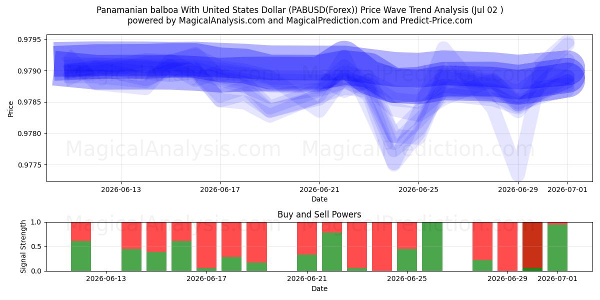  panamansk balboa med amerikansk dollar (PABUSD(Forex)) Support and Resistance area (01 Jul) 