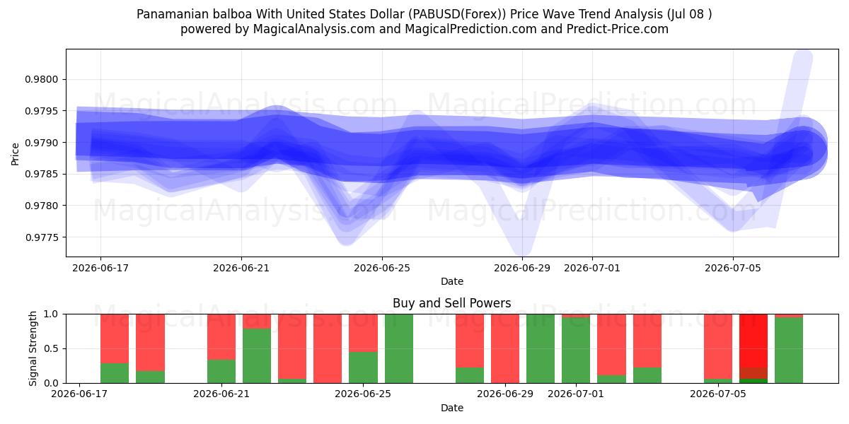 Balboa panamense con il dollaro degli Stati Uniti (PABUSD(Forex)) Support and Resistance area (07 Jul) 
