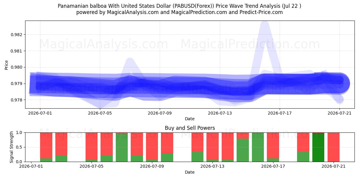  Panaman balboa Yhdysvaltain dollarin kanssa (PABUSD(Forex)) Support and Resistance area (21 Jul) 