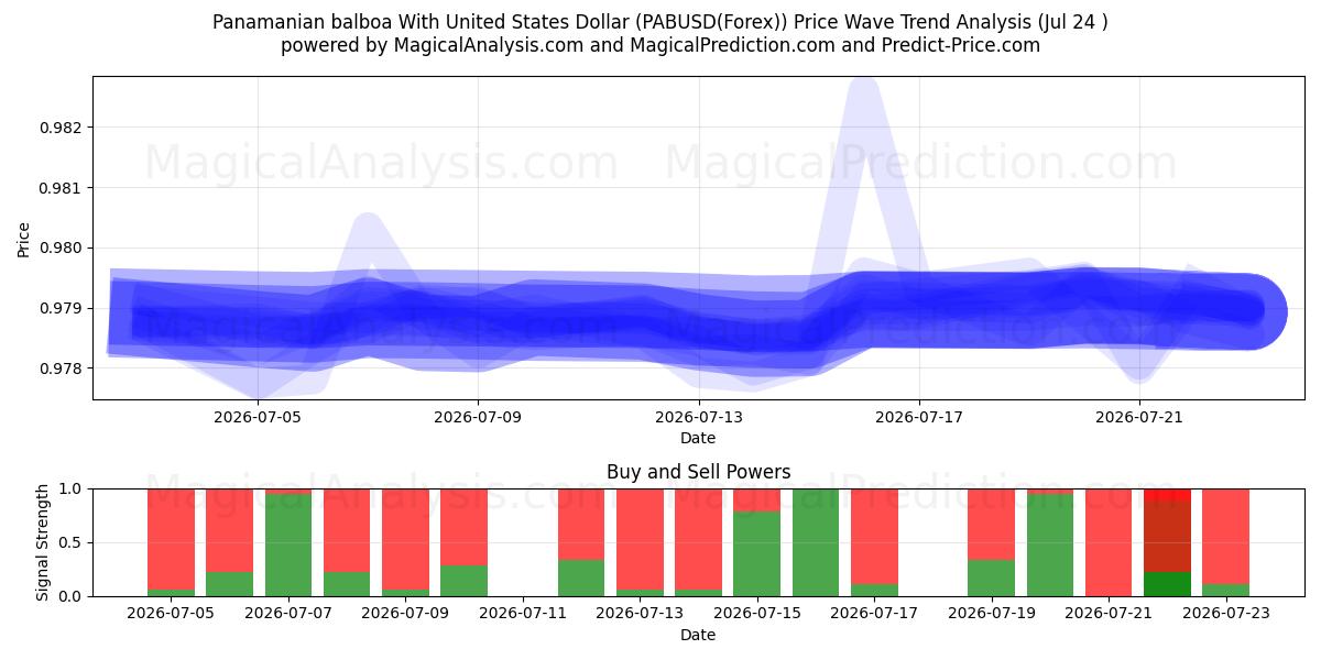  Balboa panaméen avec dollar américain (PABUSD(Forex)) Support and Resistance area (23 Jul) 
