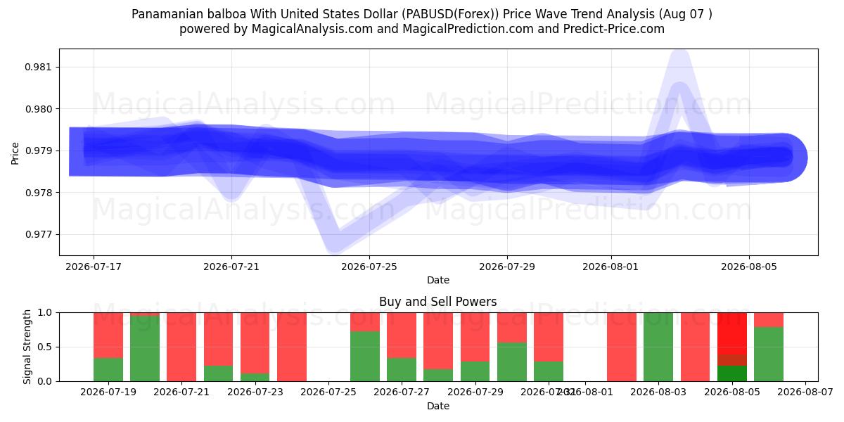  Panamaischer Balboa mit US-Dollar (PABUSD(Forex)) Support and Resistance area (06 Aug) 