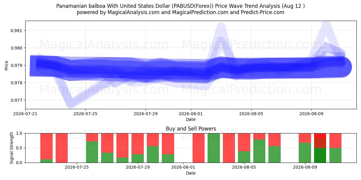  panamansk balboa med amerikansk dollar (PABUSD(Forex)) Support and Resistance area (11 Aug) 