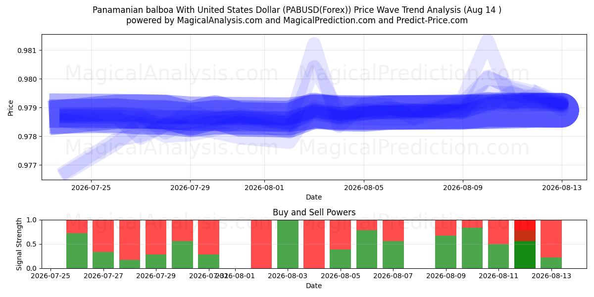  미국 달러와 파나마 발보아 (PABUSD(Forex)) Support and Resistance area (13 Aug) 
