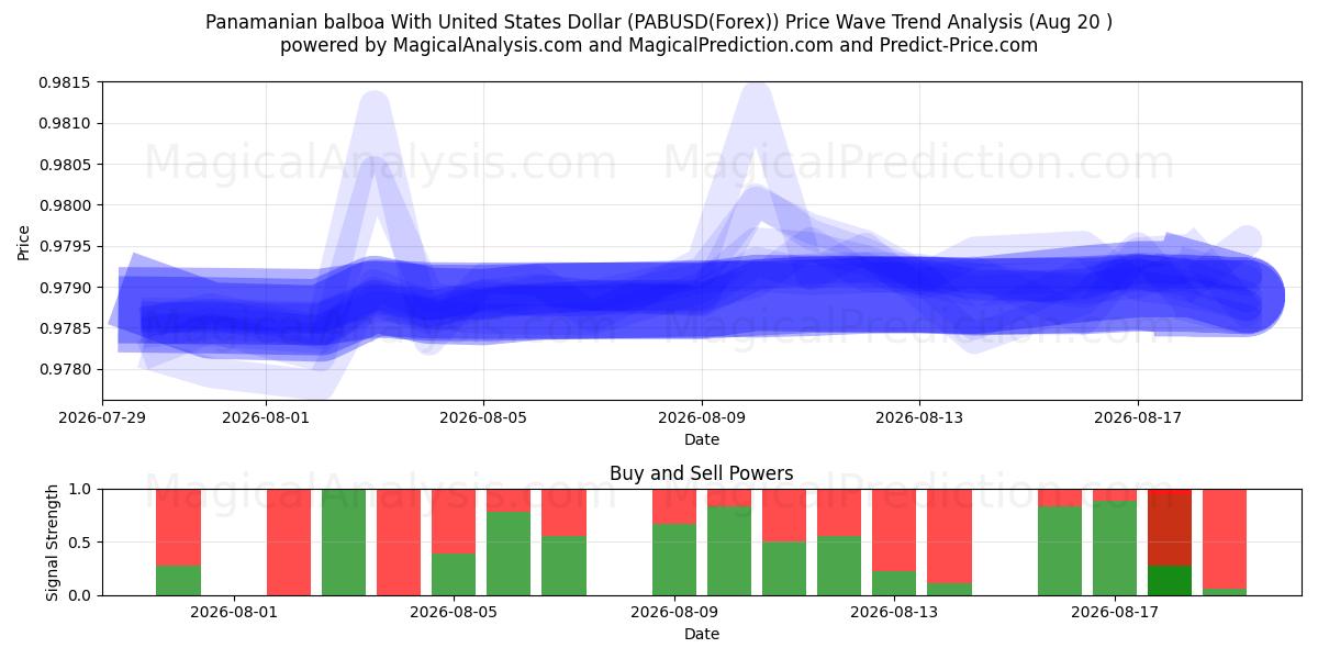  panamansk balboa med amerikanske dollar (PABUSD(Forex)) Support and Resistance area (18 Aug) 