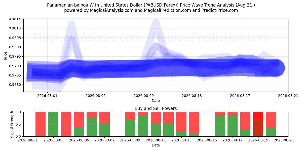  巴拿马巴波亚兑美元 (PABUSD(Forex)) Support and Resistance area (20 Aug) 