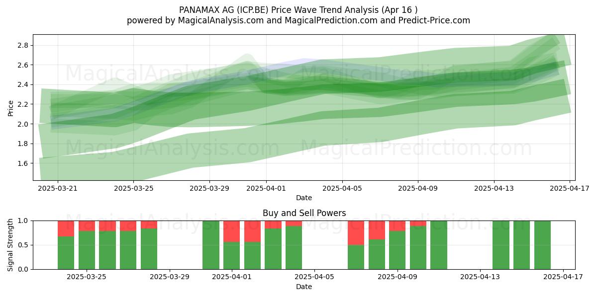  PANAMAX AG (ICP.BE) Support and Resistance area (16 Apr) 