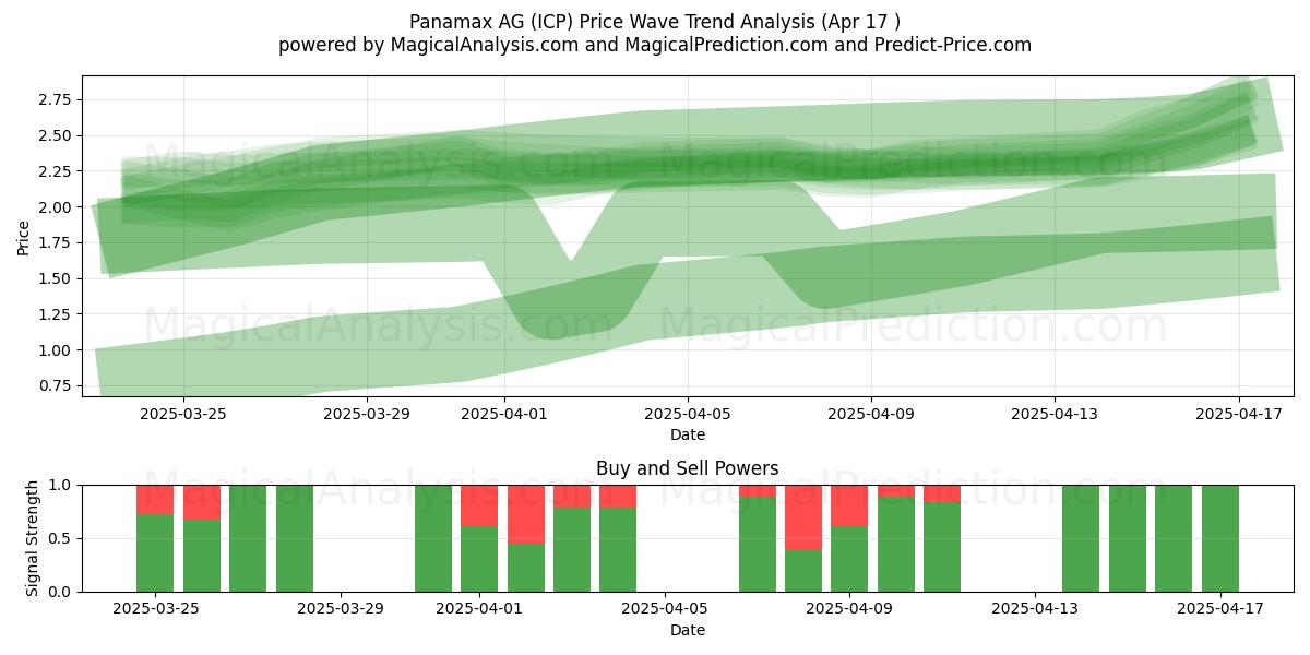  Panamax AG (ICP) Support and Resistance area (17 Apr) 