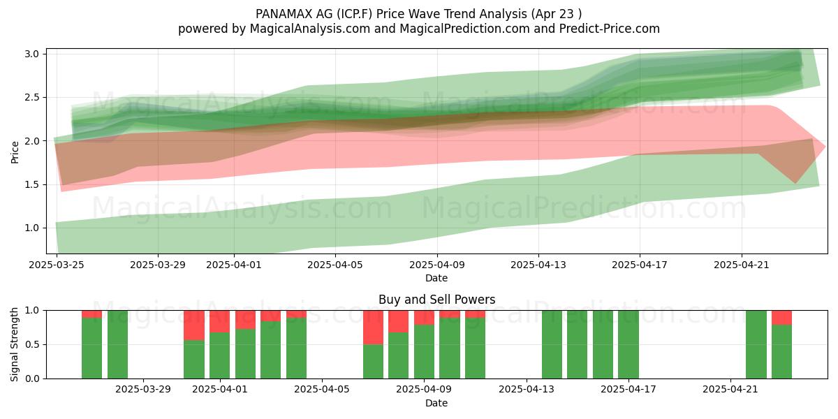 PANAMAX AG (ICP.F) Support and Resistance area (23 Apr) 