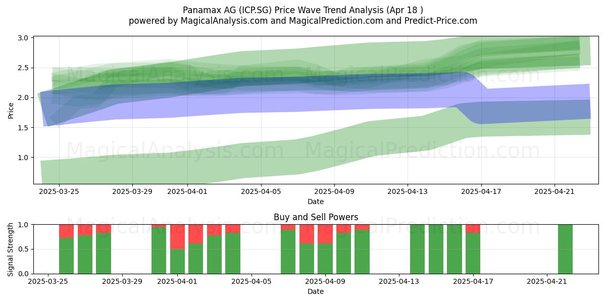  Panamax AG (ICP.SG) Support and Resistance area (18 Apr) 