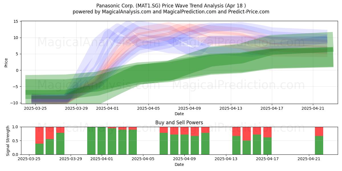  Panasonic Corp. (MAT1.SG) Support and Resistance area (18 Apr) 