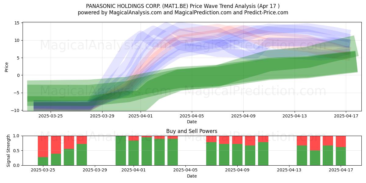  PANASONIC HOLDINGS CORP. (MAT1.BE) Support and Resistance area (17 Apr) 