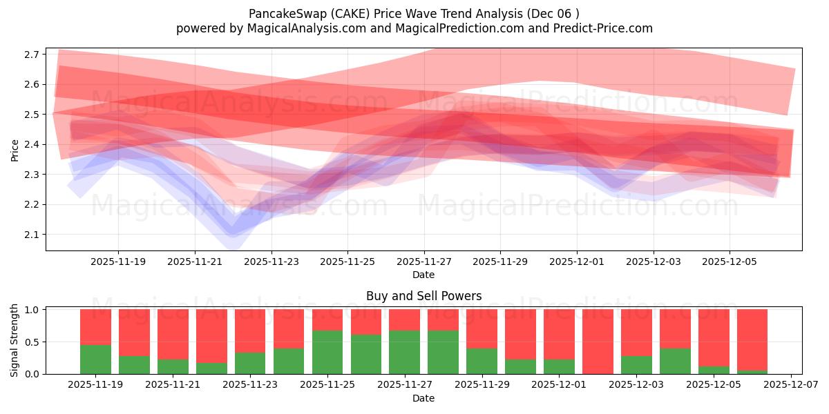  Intercambio de panqueques (CAKE) Support and Resistance area (05 Dec) 