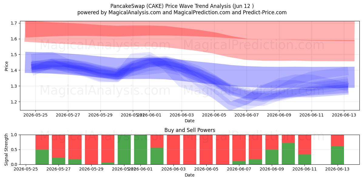  PancakeSwap (CAKE) Support and Resistance area (11 Jun) 