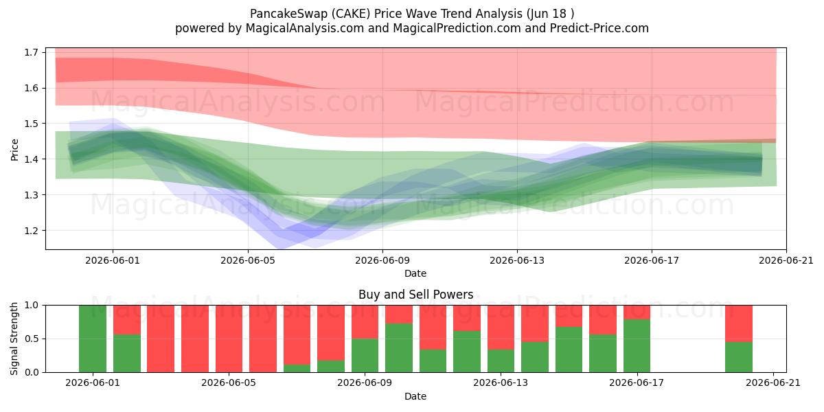  تعویض پنکیک (CAKE) Support and Resistance area (17 Jun) 
