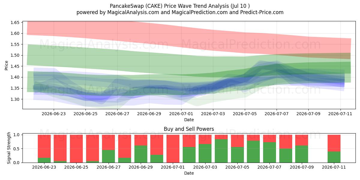  PannekakeSwap (CAKE) Support and Resistance area (09 Jul) 