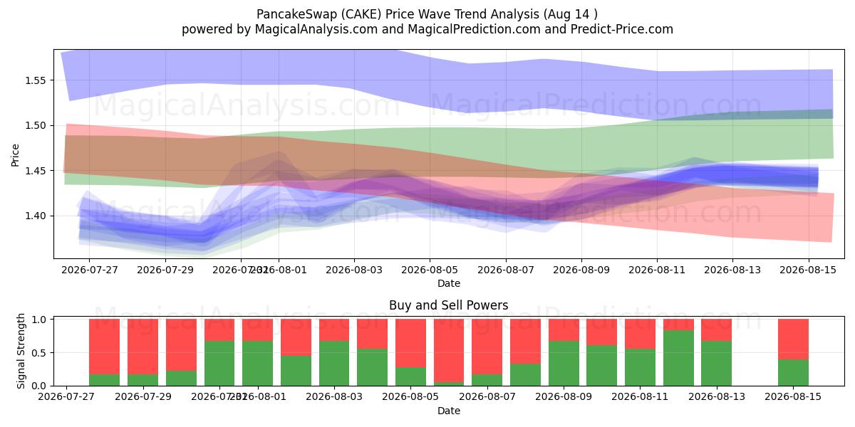  PandekageSwap (CAKE) Support and Resistance area (13 Aug) 