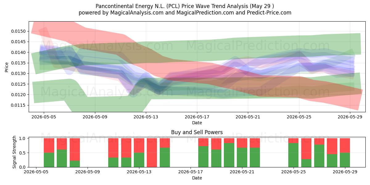  Pancontinental Energy N.L. (PCL) Support and Resistance area (28 May) 