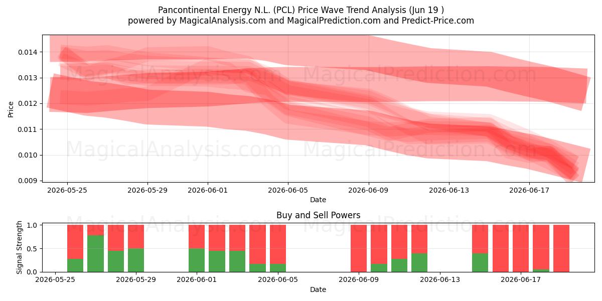  Pancontinental Energy N.L. (PCL) Support and Resistance area (18 Jun) 