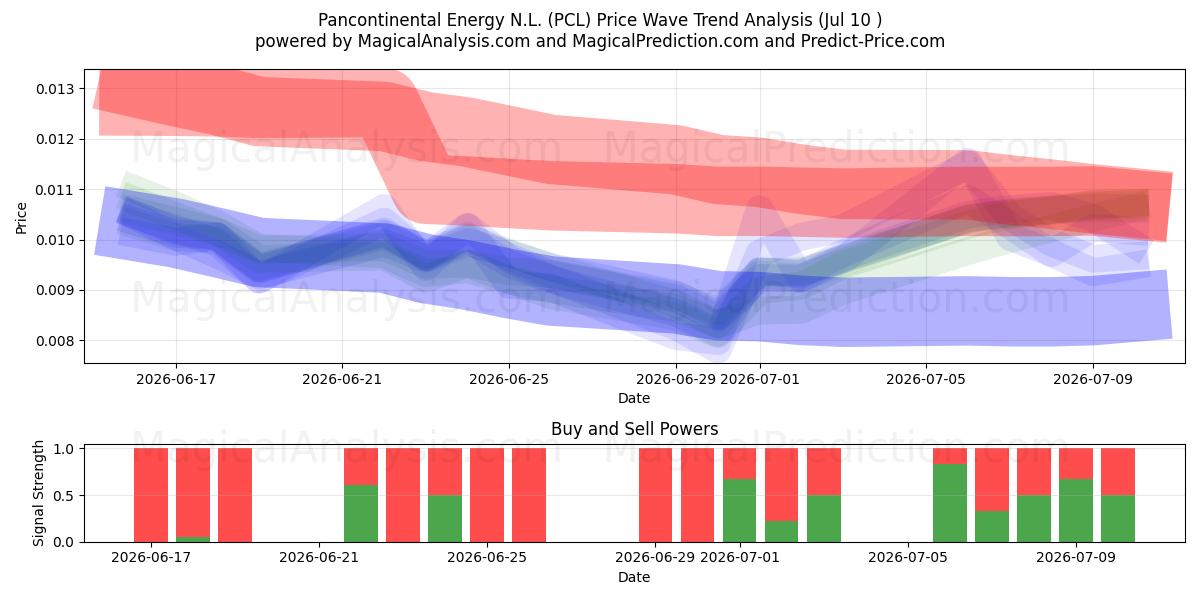  Pancontinental Energy N.L. (PCL) Support and Resistance area (09 Jul) 