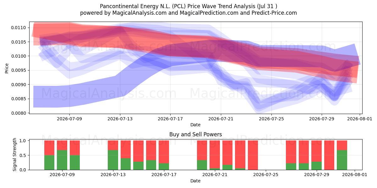  Pancontinental Energy N.L. (PCL) Support and Resistance area (30 Jul) 