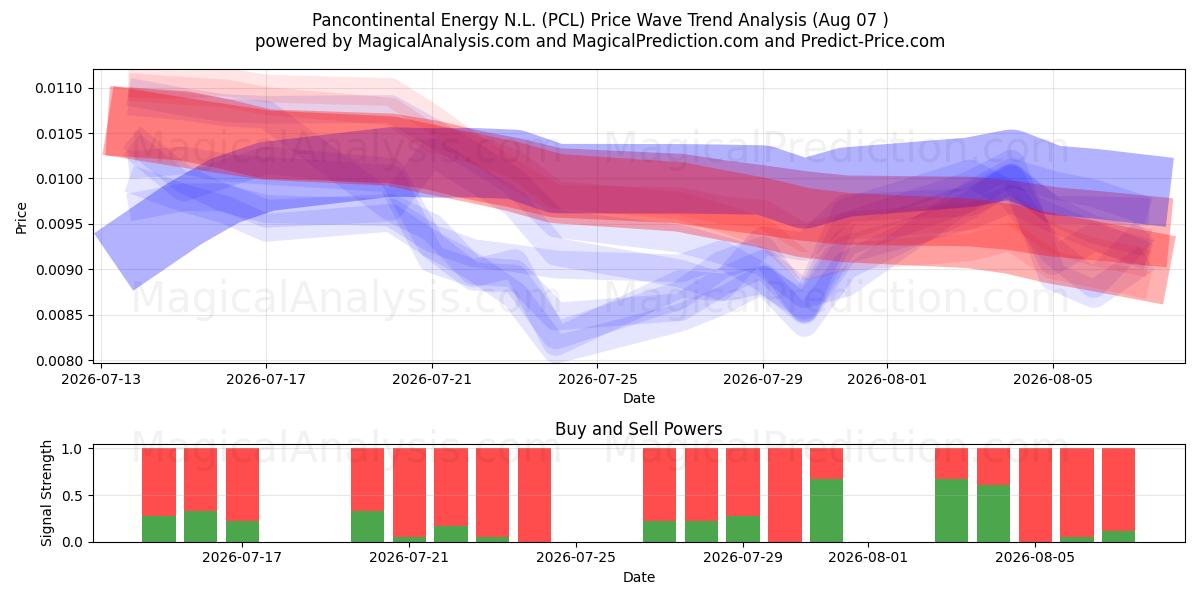  Pancontinental Energy N.L. (PCL) Support and Resistance area (06 Aug) 