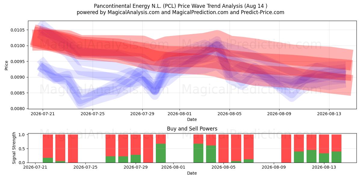  Pancontinental Energy N.L. (PCL) Support and Resistance area (13 Aug) 