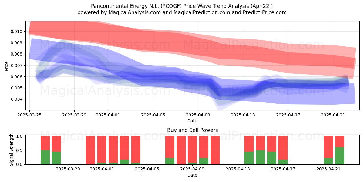  Pancontinental Energy N.L. (PCOGF) Support and Resistance area (22 Apr) 
