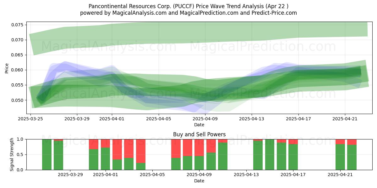  Pancontinental Resources Corp. (PUCCF) Support and Resistance area (22 Apr) 