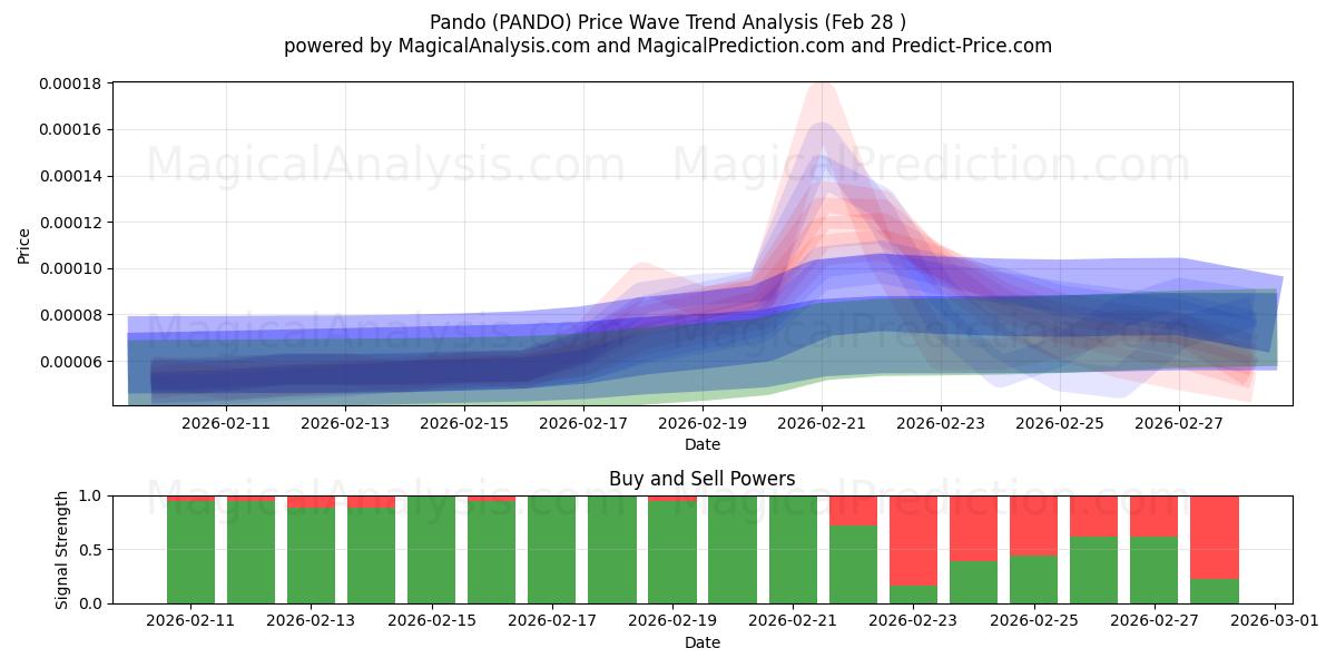  Pando (PANDO) Support and Resistance area (27 Feb) 
