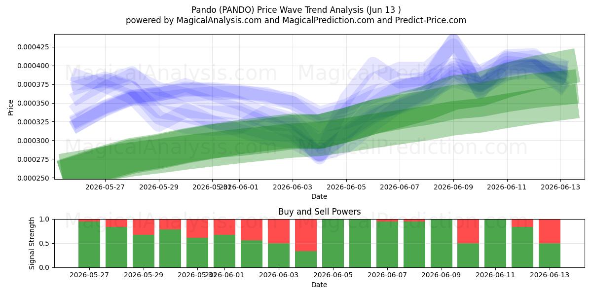  Pando (PANDO) Support and Resistance area (28 May) 