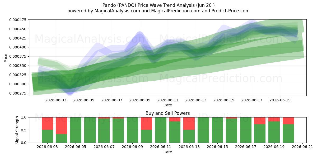  Pando (PANDO) Support and Resistance area (19 Jun) 