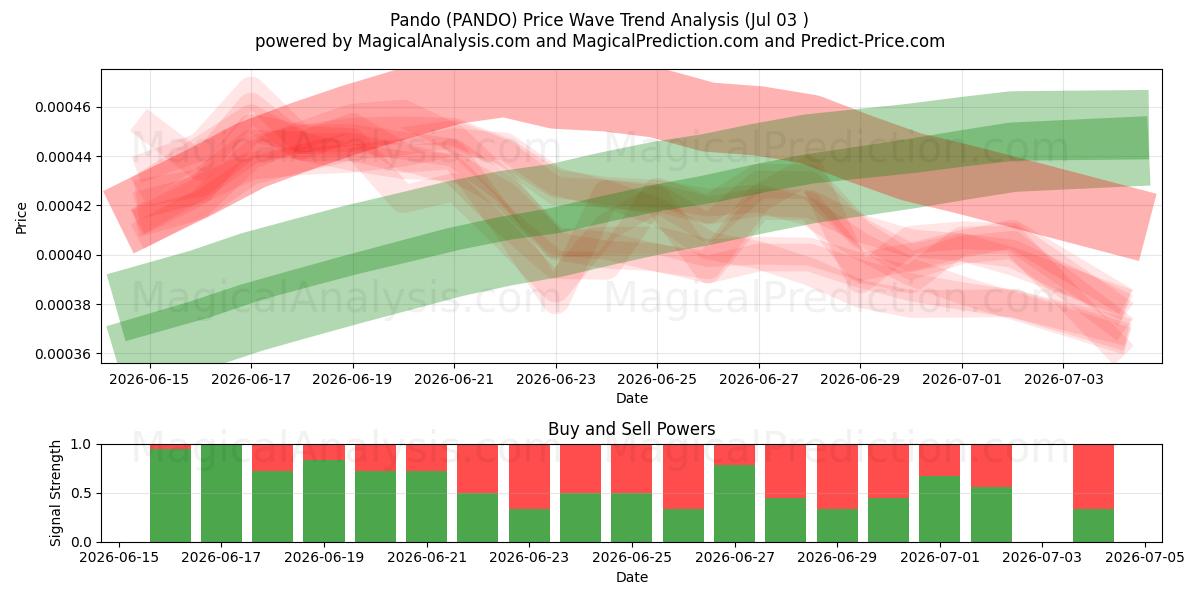  Pando (PANDO) Support and Resistance area (02 Jul) 