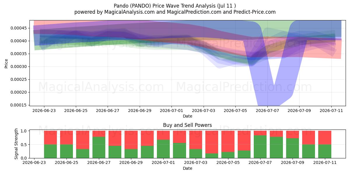  Pando (PANDO) Support and Resistance area (10 Jul) 