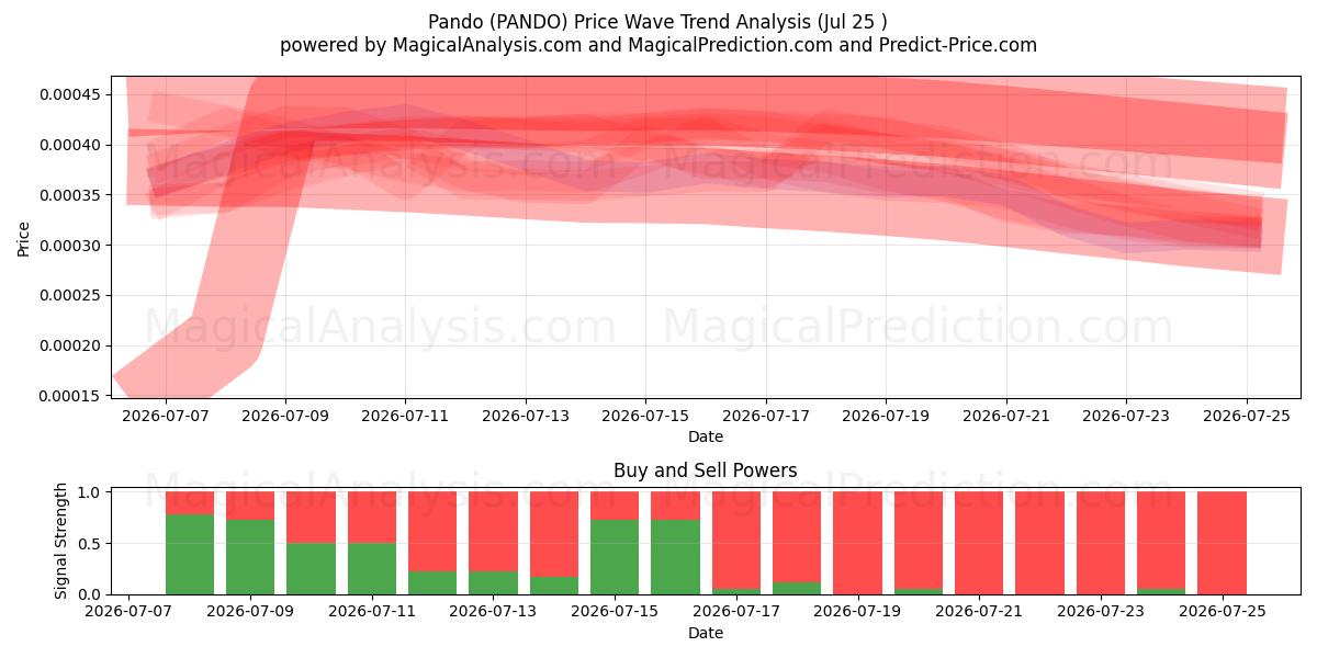  판도 (PANDO) Support and Resistance area (24 Jul) 