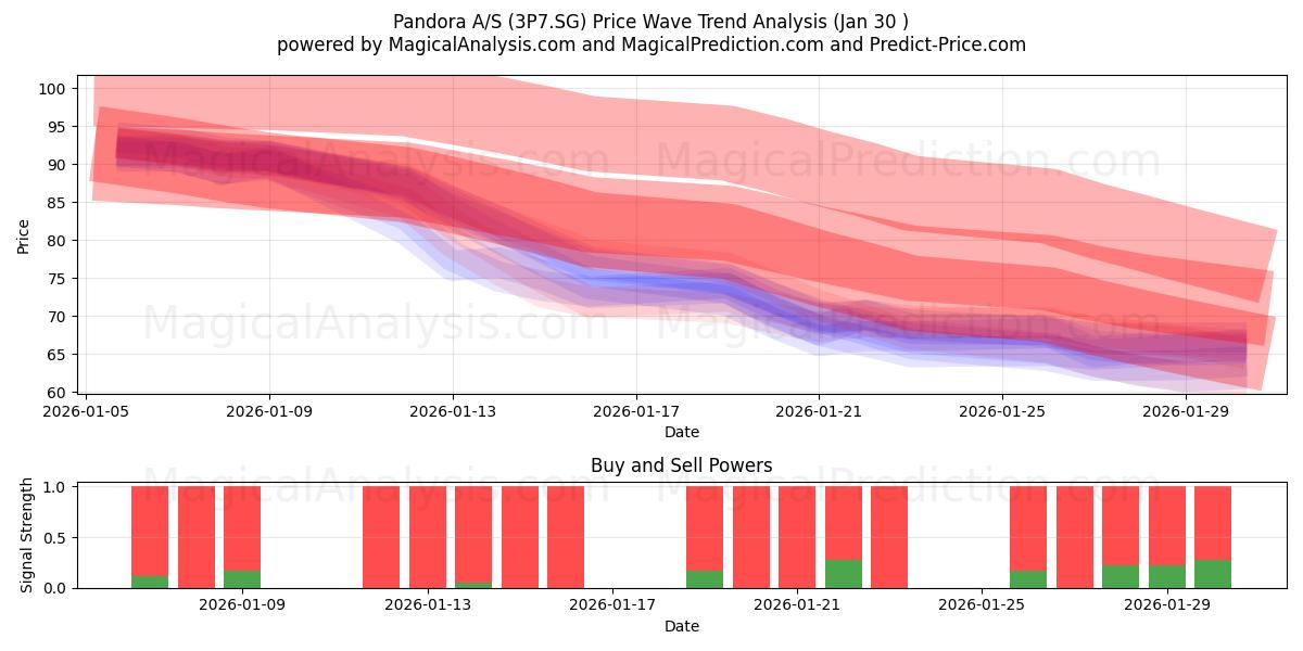  Pandora A/S (3P7.SG) Support and Resistance area (29 Jan) 