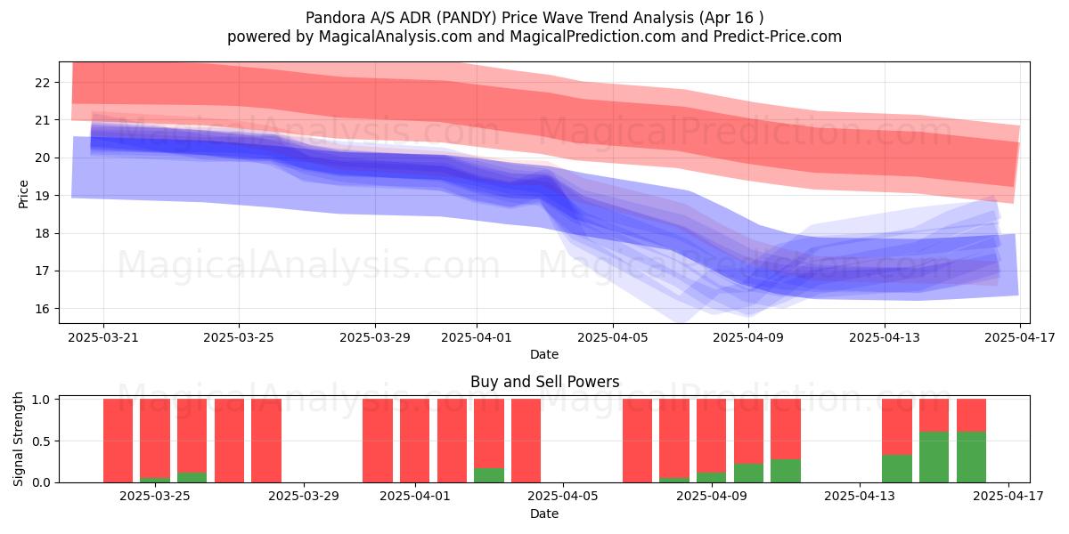 Pandora A/S ADR (PANDY) Support and Resistance area (16 Apr) 
