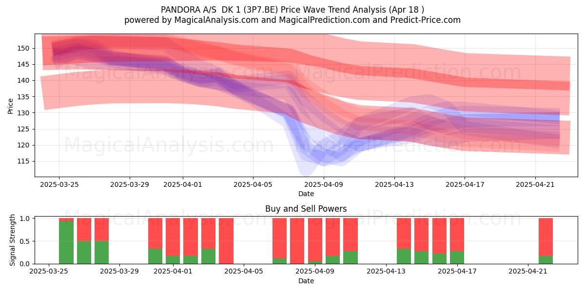  PANDORA A/S  DK 1 (3P7.BE) Support and Resistance area (18 Apr) 
