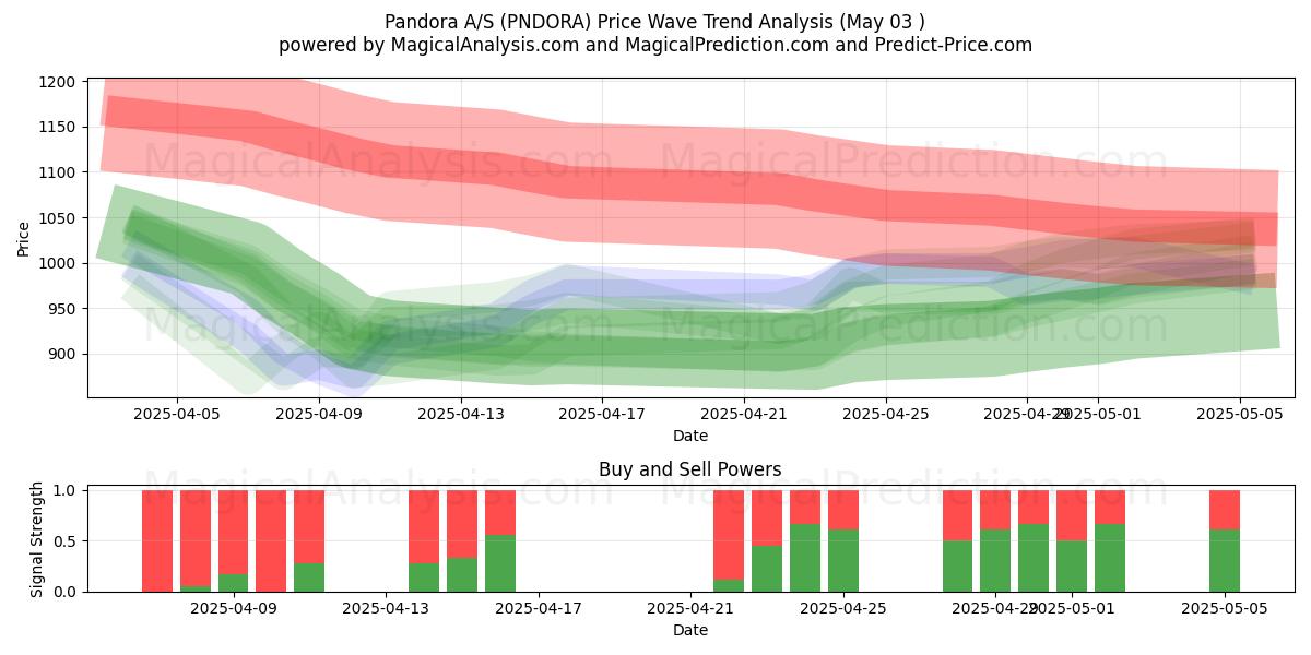 Pandora A/S (PNDORA) Support and Resistance area (03 May) Pandora A/S (PNDORA) Support and Resistance area (03 May)