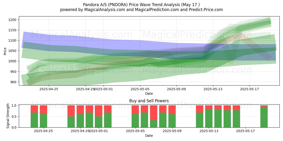  Pandora A/S (PNDORA) Support and Resistance area (17 May) 