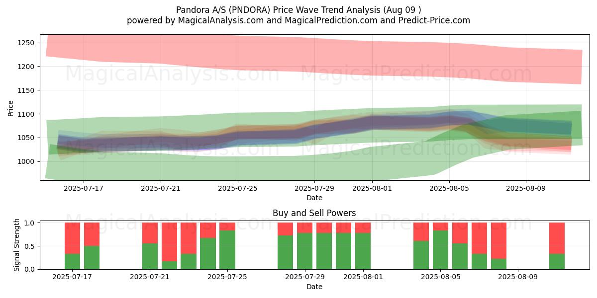  Pandora A/S (PNDORA) Support and Resistance area (08 Aug) 